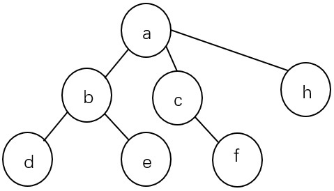  将上图中的树转换成二叉树，则在对应二叉树中b和c的关系是（）。