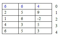 给定如下稀疏矩阵，采用三元组顺序表进行压缩存储（数组0号单元存放矩阵总体信息），其三元组顺序表是__