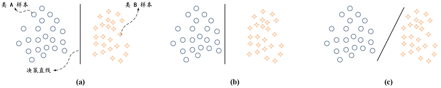 [图] 上图演示了一个虚拟的二维两分类数据分布（包括：... 上图演示了一个虚拟的二维两分类数据分布