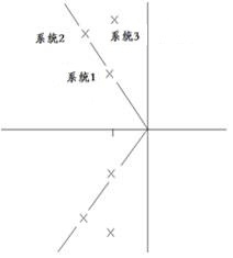 已知3个二阶系统的单位阶跃响应如图所示 ， 则3个系统极点在复平面上的相对位置为（）。