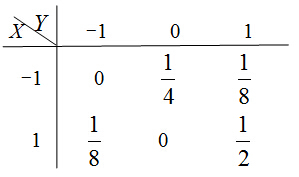 设随机变量（X, Y)的联合分布列为 [图] 则X与Y独立....设随机变量(X, Y)的联合分布列