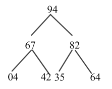 假设某连续内存中有一棵按顺序存储方式存放的二叉树，连续存放着7个数值（依次为94、67、82、04、