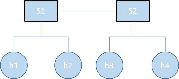 运用mininet创建网络拓扑，在终端输入：sudo mn --topo tree,depth=2,