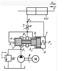 在如图所示回路中，若外载F减小，则流入液压缸的流量（）。 A、A. 增大B、B. 近似不变C、C. 
