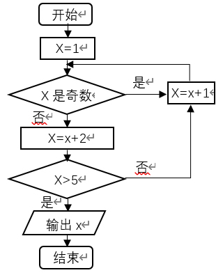 如下图所示，按流程图算法运行程序结束后，输出的值X=（）。 