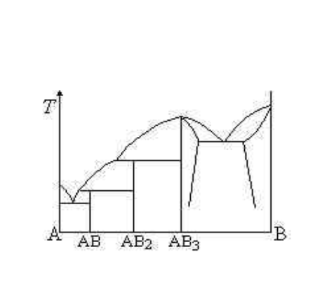 如图，是恒压条件下，A与B两组分的固相部分互溶的凝聚体系相图，其中仅有两固相共存的平衡区一共有4个。