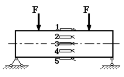 如图示，沿梁横截面高度粘贴五枚电阻应变片，编号如图，测得其中三枚应变片的应变读数分别为-29 με 