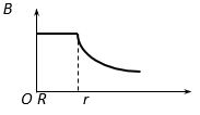 【单选题】如图所示，其中哪个图正确地描述了半径为R的无限长均匀载流圆柱体沿径向的磁场分布