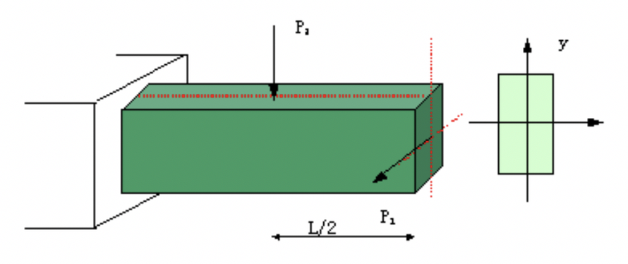 矩形截面悬臂梁受力如图，P2作用在梁的中间截面处，悬臂梁根部截面上的最大应力为（)。     