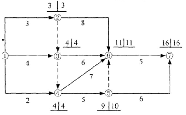 某工程双代号网络计划中各节点的最早时间与最迟时间如下图所示，该计划表明（）。 