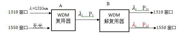 如下图所示的光串扰表达式为（） 