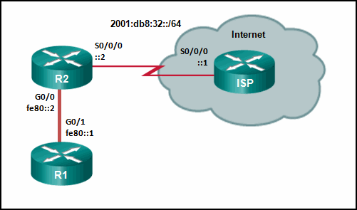 请参见图示。哪个默认静态路由命令有可能让 R1 连接到互联网的所有未知网络？