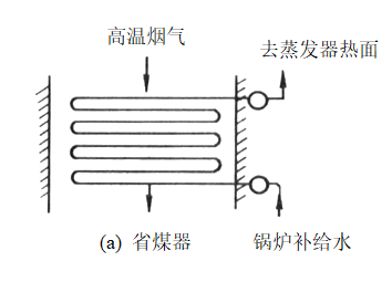 如图所示的锅炉省煤器，高温烟气与管子外壁间的热量传递过程中，换热方式主要有（）。 