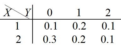 设（X,Y)的联合分布律如下表所示，则P（X=1)=P（X=2).          