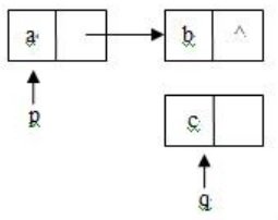 若已建立下面的链表结构，指针p、q分别指向图中所示结点，则不能将q所指的结点插入到链表末尾的一组语句
