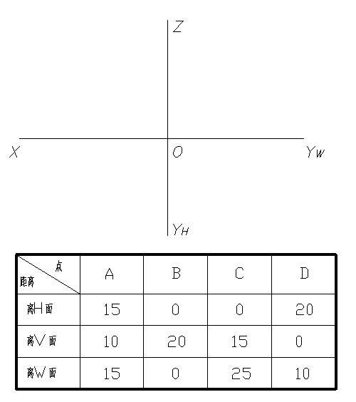 已知表中各点相对于投影面的距离，作点的三面投影图（单位：mm），并判断它们的空间位置关系：点A在点B