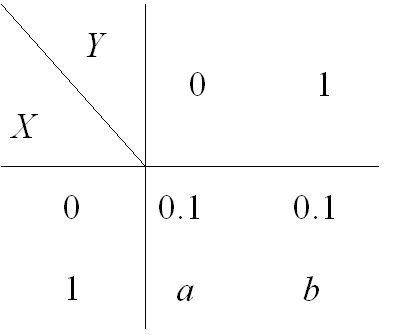 设二维随机变量的联合分布律为  且与相互独立，则下列结论正确的是（）。