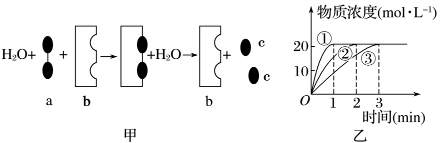 如图所示，图甲表示某酶促反应过程，图乙表示图甲的反应过程中有关物质浓度随时间变化的曲线。下列叙述不正
