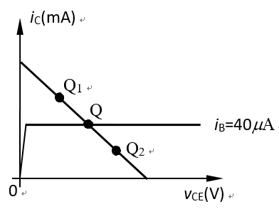 固定偏置单管放大电路的静态工作点Q如右图所示，当温度升高时工作点Q将（)。 