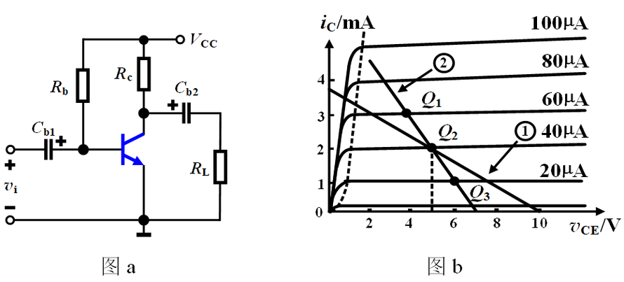 固定偏置共射极放大电路如图a所示，三极管的输出特性及交、直流负载线如图b所示，可求得电源电压VCC为