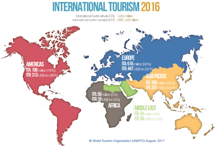 据UNWTO统计，2016年全世界的国际旅游人数达到（）人次。