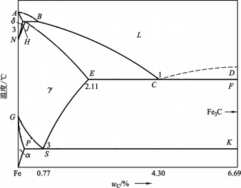 如图为铁碳Fe-Fe3C亚稳平衡相图，对Fe-1%C合金，正确的是（）。      