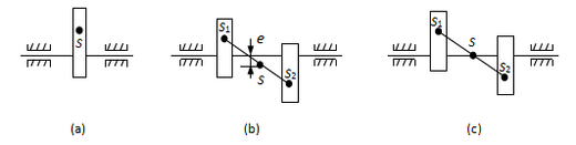 如图（a)、（b)、（c)所示，S为总质心，图_______中的转子属于长转子，它已经满足了静平衡条