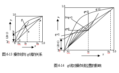 A、B、 上图表明q线是由精馏段和提馏段操作线交点得到的，与进料本身没有什么关系。但是进料线会影响提