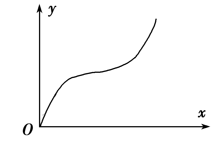 一质点在xOy平面内从O点开始运动的轨迹如图所示，则质点的速度（) 
