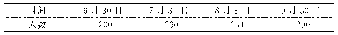 【计算题】某企业第三季度各时点的职工人数资料如下： 求第三季度的平均职工人数。