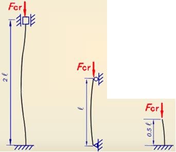 图示三根压杆，截面面积及材料各不相同，但它们的（）相同。      