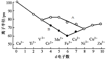 下图表示第一过渡系金属六配位的二价离子半径随d电子数的变化趋势，其中呈双峰向下（曲线A）的为（）自旋