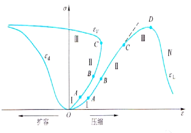 在岩石变形试验的应力-应变关系曲线图中，AB段是指（）。   