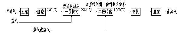 下图为天然气制备合成气的方框图，写出其中一段转化和二段转化所发生的化学反应式，并说明变换工艺的目的是