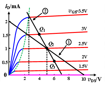 基本共源极放大电路的输出特性曲线、交直流负载线如图，下列说法正确的是______。 