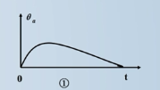 下图是阶跃输入作用下，定值控制系统过渡过程的输出，其属于以下（）形式。