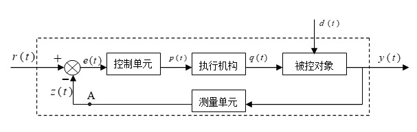 反馈控制系统传递方框图如下图所示，其中d（t）是______。