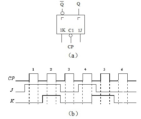 设主从JK触发器的初始状态为0，触发器的逻辑图如下图（a)所示，已知输入J、K的波形图如下图（b)所