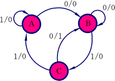 已知描述某同步时序电路的状态图如下图所示，假定输入序列为x=11010010，初始状态为A，初始输出