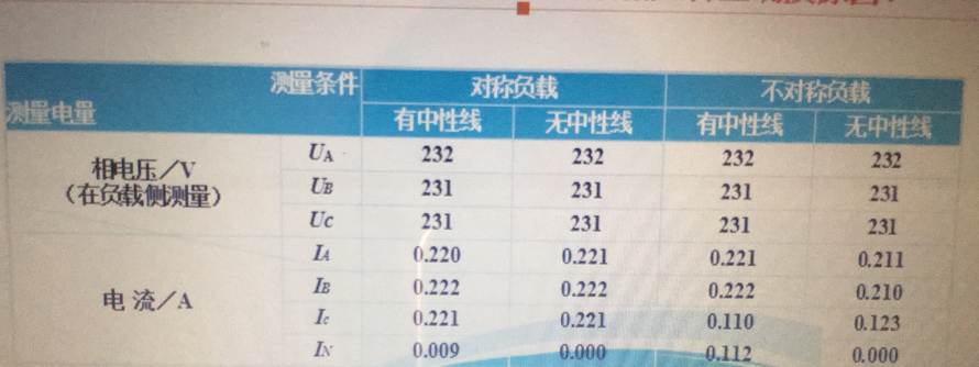 某同学下表的测量数据，试分析测量的数据是否正确及原因？ 