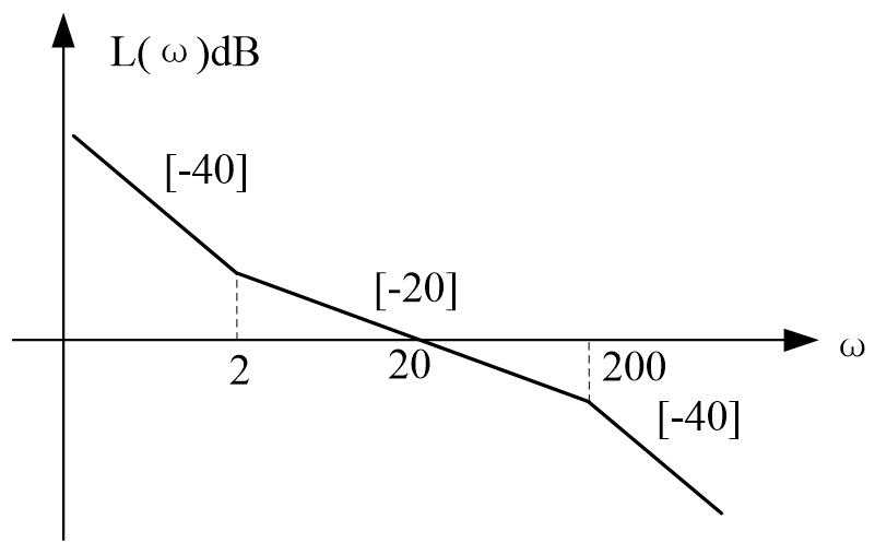 已知某最小相位系统的开环渐近对数幅频特性如图所示。当曲线向下移时，其开环传递函数的剪切频率 （）；相