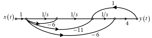 已知系统函数，利用梅森增益公式由系统函数绘制信号流图，正确的是（）。