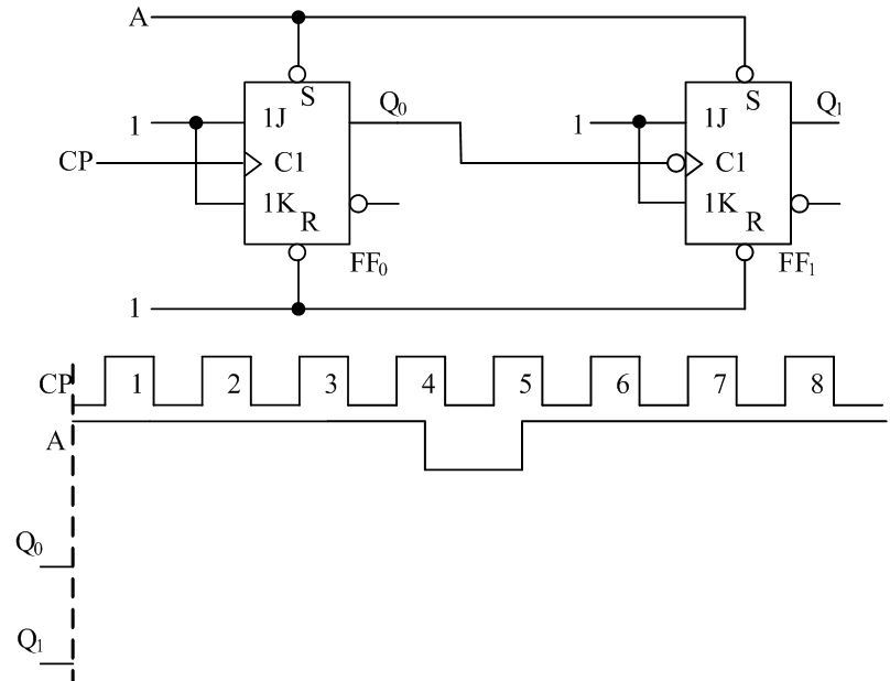 图示电路中，设触发器的初始状态均为“0”，试画出输出Q0、Q1的波形。 将波形手工绘制出来后，拍照并