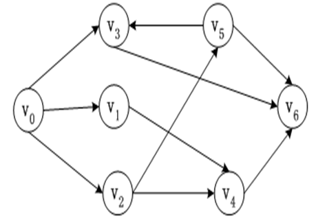 设有一个有向图如下所示，请指出下列（）序列不是该图的拓扑排序序列？  