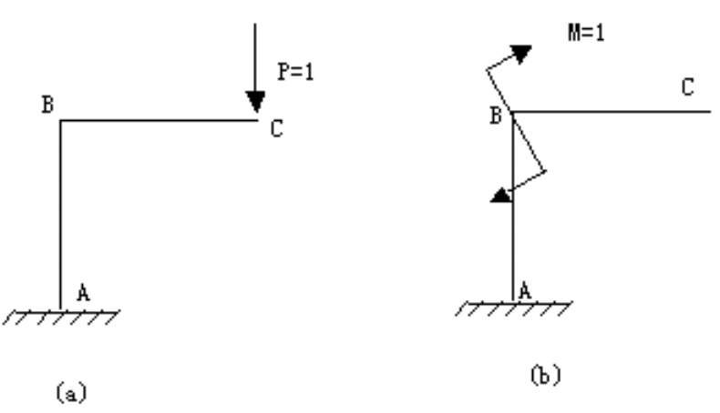 两相同的平面刚架受载如图，下列关系中正确的是（)。     