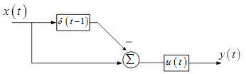 下图所示系统的冲激响应[图]。 [图]...下图所示系统的冲激响应。 
