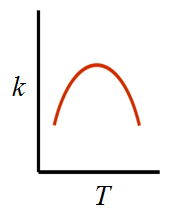 阿伦尼乌斯方程对应的反应速率常数k随温度T变化的曲线形式为（）。