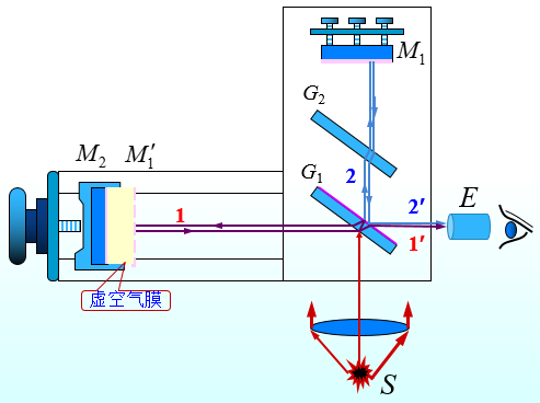 迈克尔孙干涉仪结构如图所示，假设反射镜M1与M2严格垂直，如果移动反射镜M1,看到的干涉条纹可能会发