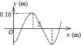 一平面简谐波沿轴正向传播，波动表达式为(SI)，该波在时刻的波形图是：[ ]