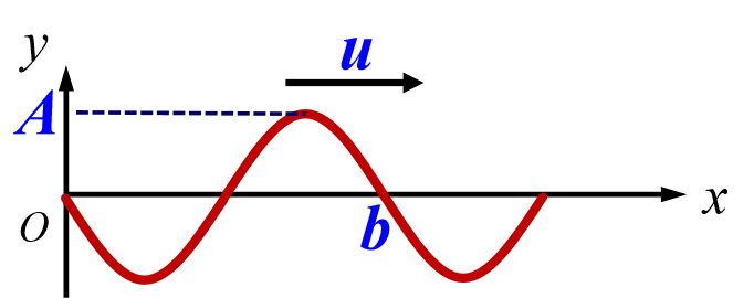 一平面简谐波以速度  沿  轴正方向传播，在  时刻波形曲线如图所示，则坐标原点 O 的振动方程为（